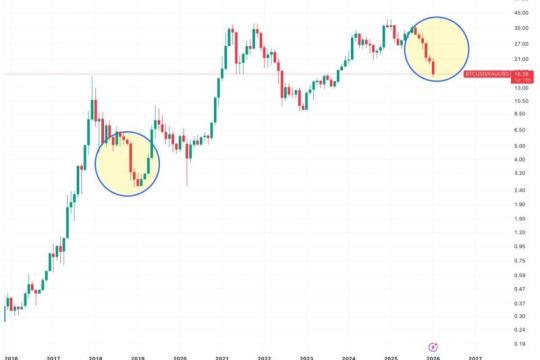 比特币对黄金比率自低位回升 走势被指与2019/2020周期相似