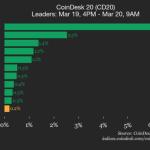 CoinDesk 20指数小幅走高：Aptos（APT）涨6.3%，比特币现金（BCH）涨2.5%