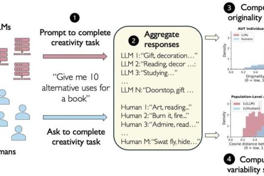 大型语言模型与创造力：AI 答案整体更趋同质化