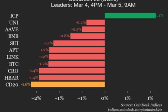 CoinDesk 20指数更新：XLM跌3.5%，指数报2064.51点