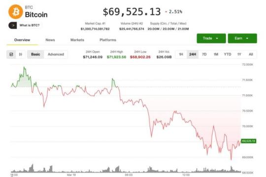 比特币徘徊在69,000美元附近，油价重返100美元，贵金属走低