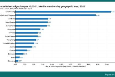 美国AI人才流入骤减八成：Stanford《AI Index Report 2026》发出创新力预警