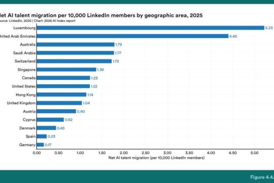 美国AI人才流入骤减八成：Stanford《AI Index Report 2026》发出创新力预警