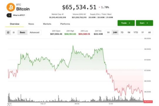 避险情绪升温：比特币回落至6.6万美元下方，美股走弱、黄金走高