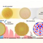 韩国团队开发金纳米“超球”结构 提升宽带太阳能吸收效率