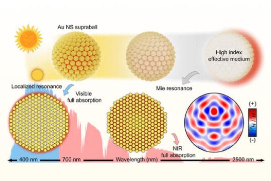 韩国团队开发金纳米“超球”结构 提升宽带太阳能吸收效率