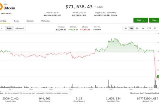 比特币等加密货币走低 美伊谈判未就延长停火达成一致