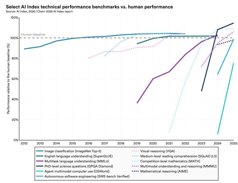 AI capability is not plateauing.jpg