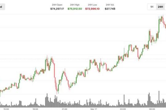 比特币衍生品驱动反弹降温 价格回落至7.5万美元下方