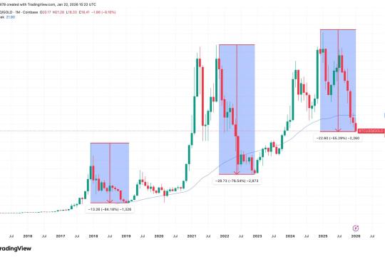 比特币对黄金比率跌破长期均线，历史回撤显示跌势或延续