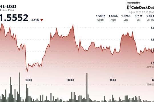 加密市场走弱拖累Filecoin下跌，1.52美元附近获支撑