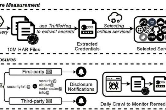 研究揭示：数千网站在无意间泄露敏感API密钥