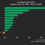 CoinDesk 20表现更新：以太坊（ETH）下跌1.3%，指数小幅走低