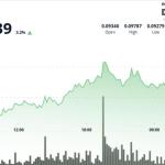 狗狗币上涨4.5%逼近0.10美元，短线跑赢比特币和以太坊