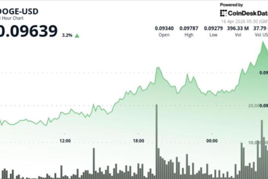 狗狗币上涨4.5%逼近0.10美元，短线跑赢比特币和以太坊
