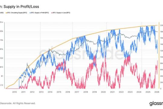 链上数据显示：比特币盈利与亏损供应趋同曾多次对应周期性低点