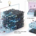 新型“气体电池”装置：一边吸附二氧化碳和氮氧化物一边发电净化空气