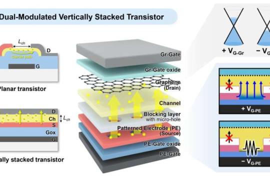 下一代三维堆叠半导体关键：新型双调制垂直晶体管实现零电流泄漏