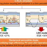 兼具高效发电与发光的新型钙钛矿二极管：同时实现太阳能电池与LED功能