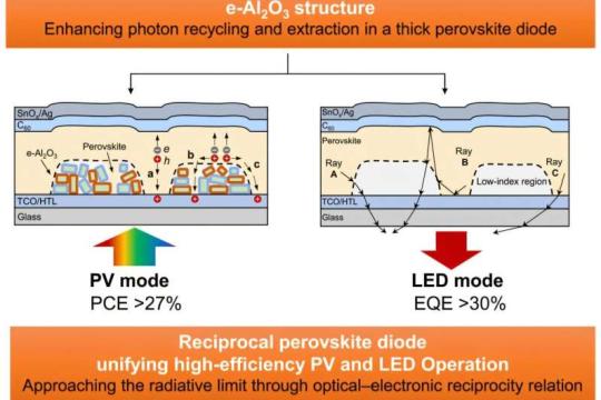 兼具高效发电与发光的新型钙钛矿二极管：同时实现太阳能电池与LED功能