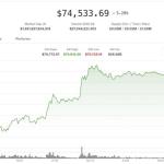 比特币逼近7.5万美元关口，约2亿美元空头或面临清算风险