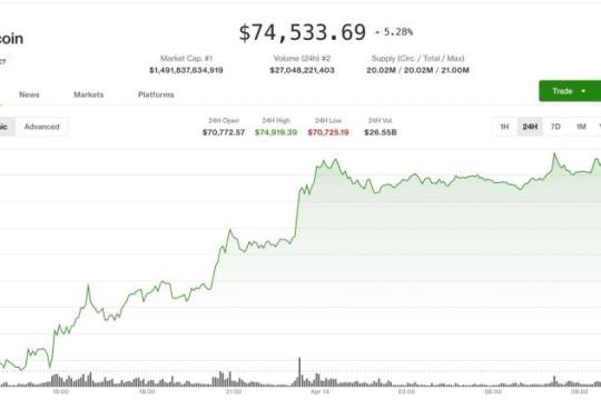 比特币逼近7.5万美元关口，约2亿美元空头或面临清算风险