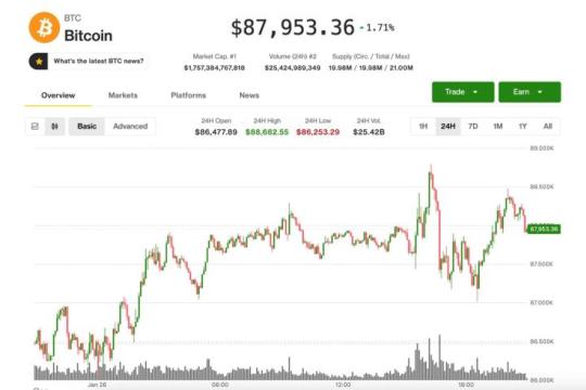 比特币徘徊在8.8万美元附近，黄金白银创纪录反弹后出现回撤