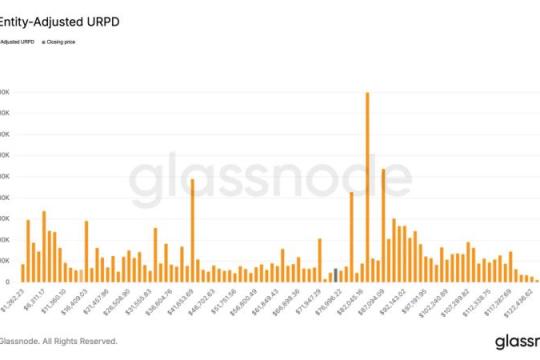 比特币在7万至8万美元区间停留时间拉长，链上数据显示该价位交易历史稀薄
