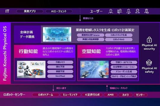 富士通与卡内基梅隆大学共建“物理AI”联合研究中心　成果将自2026年度起陆续融入「Fujitsu Kozuchi Physical OS」
