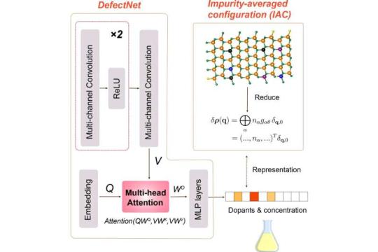 人工智能模型助力无损测量材料中的原子缺陷