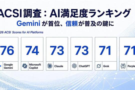 美国消费者满意度指数：Gemini 位居主要 AI 平台首位，信任与数据保护成关键竞争点