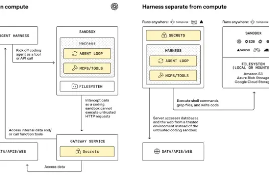 OpenAI更新Agents SDK 推出沙箱与新运行环境以强化企业智能代理构建