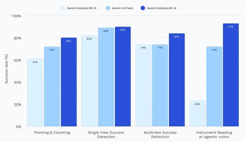 Figure1 Benchmark results comparing Gemini Robotics-ER 1-6.webp