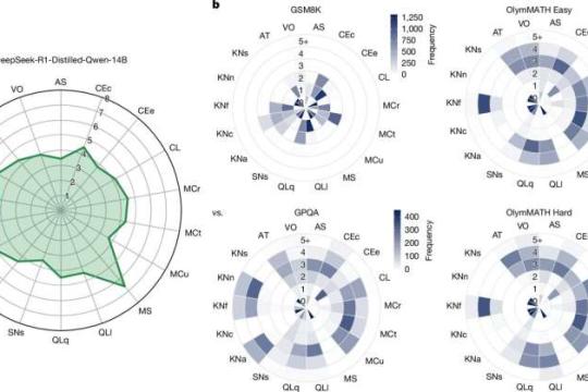ADeLe：高精度预测大型语言模型在全新任务上的表现
