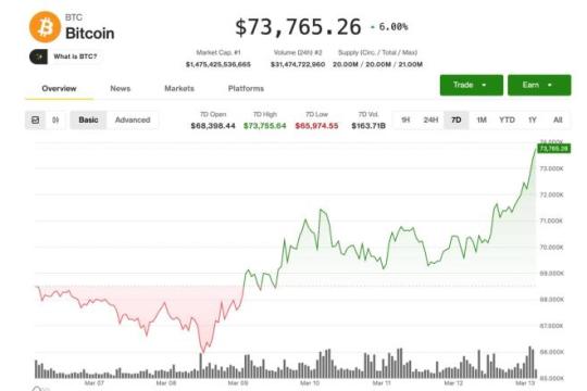 比特币升至一个月高位73,800美元，伊朗战争爆发以来持续走强