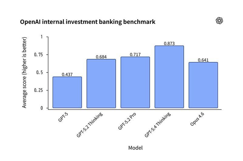OpenAI internal investment banking benchmark.jpg