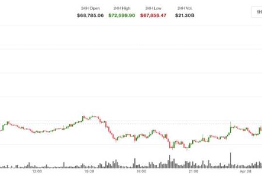 比特币突破7.2万美元，美国股指期货在美伊两周停火消息后走高