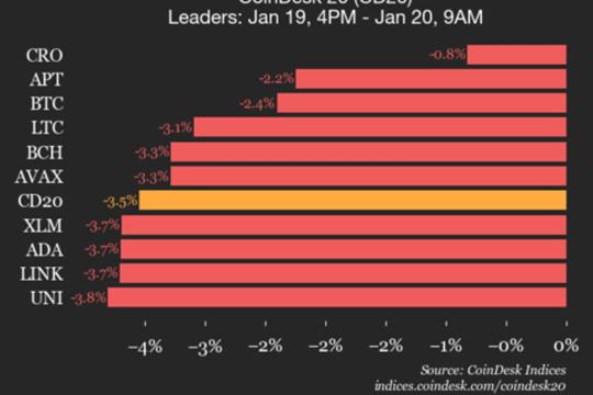 CoinDesk 20指数更新：互联网计算机跌8.3%，成分资产普遍走弱
