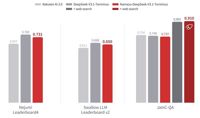 namazu_japanese_benchmark.png