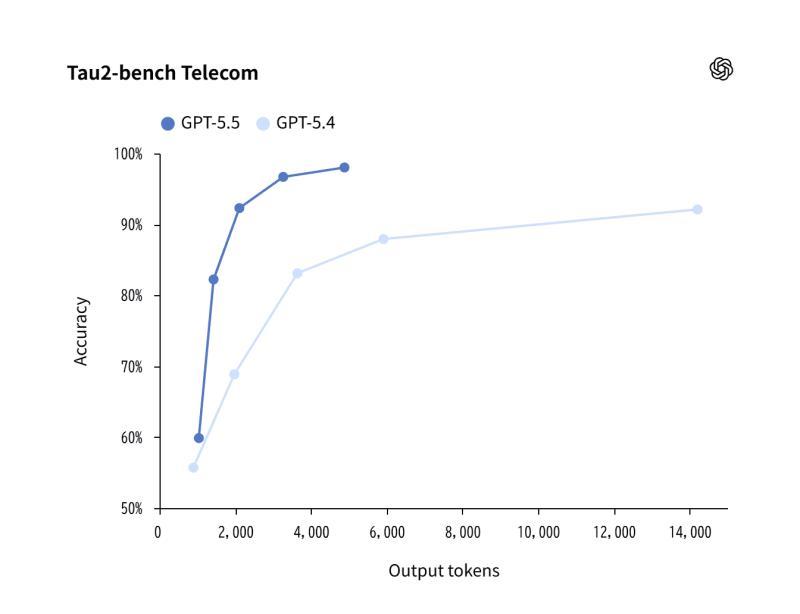 Tau2-bench Telecom.png