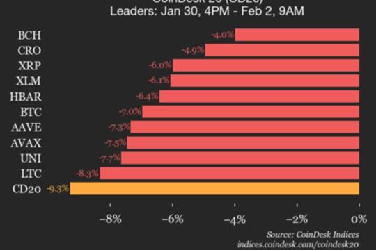 CoinDesk 20指数周末走低：自周五美东下午4点以来下跌9.3%