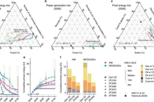 研究：2050年前完全淘汰化石燃料需额外增加至多八成电力生产