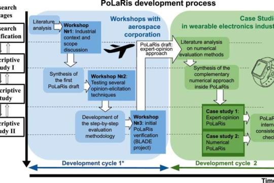 PoLaRis：帮助企业把技术风险转化为战略机会的新框架