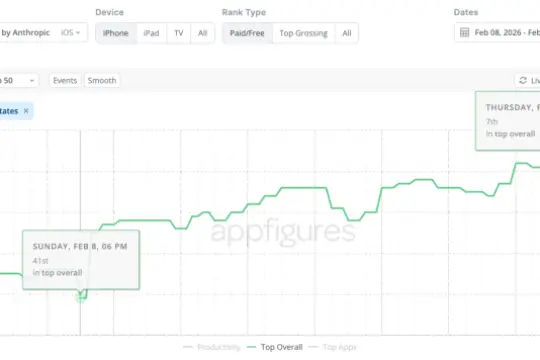 Anthropic借超级碗广告提升Claude知名度 应用首次跻身美区App Store前十