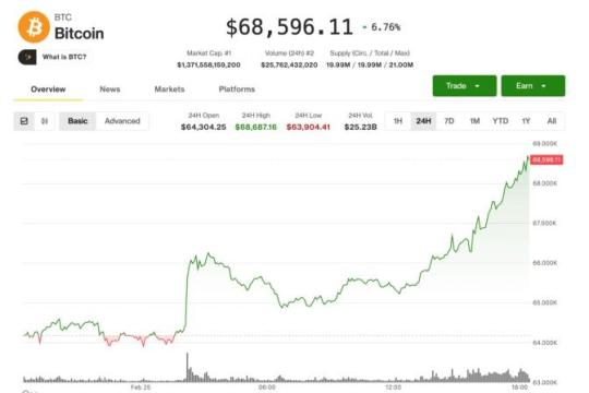 比特币反弹至约68,500美元，Circle等加密概念股走强带动市场回暖