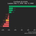 CoinDesk 20指数走低：Polkadot（DOT）与Aptos（APT）跌幅居前