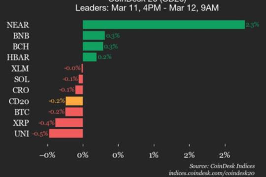 CoinDesk 20指数走低：Polkadot（DOT）与Aptos（APT）跌幅居前