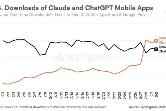 数据显示Claude移动端用户持续增长 新增安装量在美超越ChatGPT