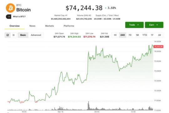 比特币逼近7.5万美元关口，延续反弹走势