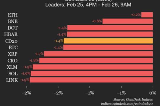 CoinDesk 20指数下跌1.4%，成分资产全线走低